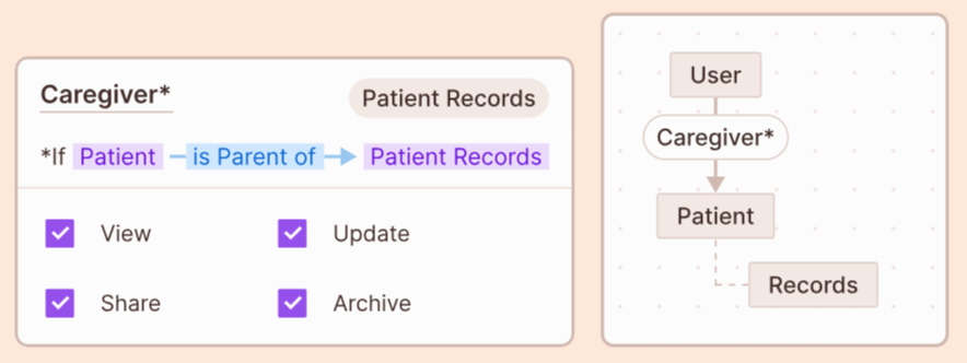 Resource and user hierarchies